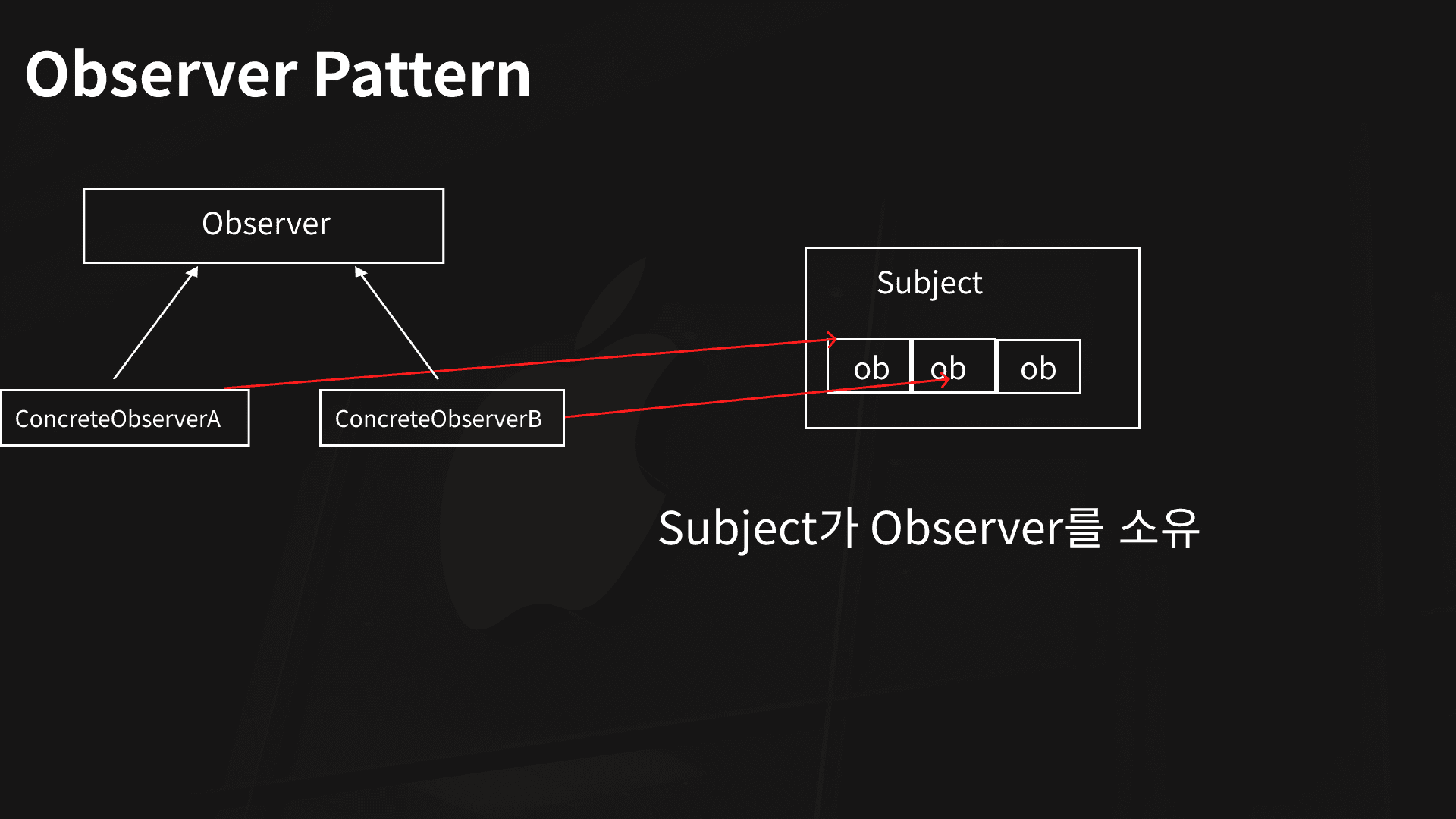 Observer Pattern | Noah's Dev Log
